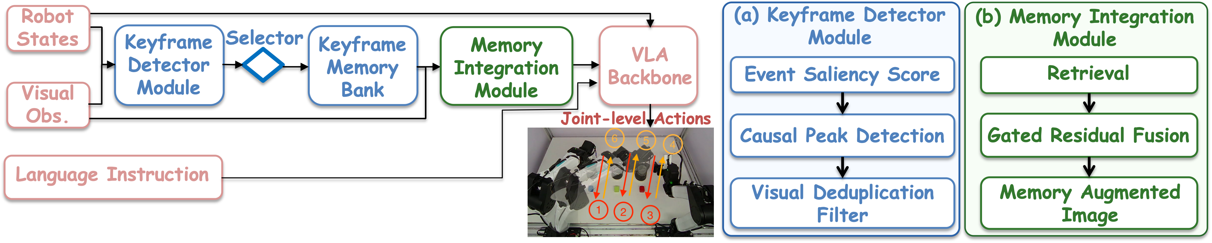 Overall event-driven keyframe memory framework