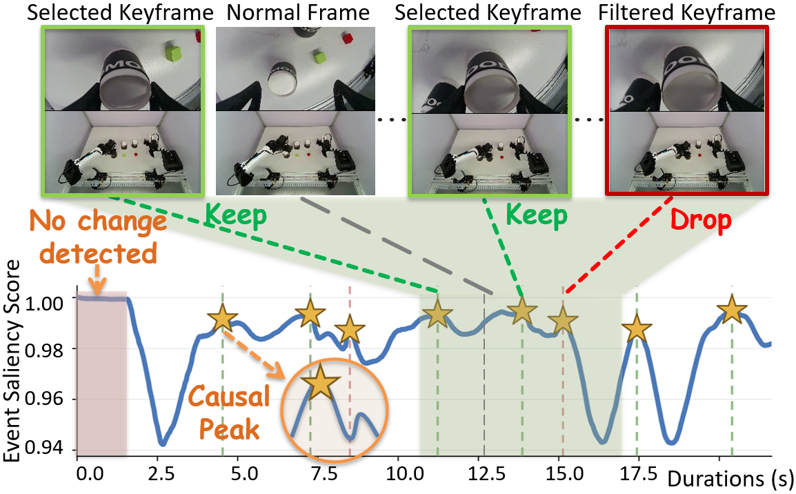 Event saliency, causal peak detection, and visual deduplication