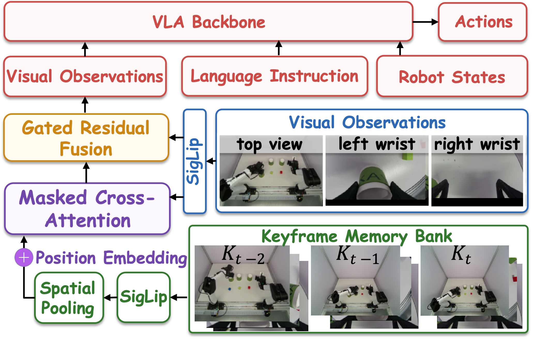 Keyframe memory integration module